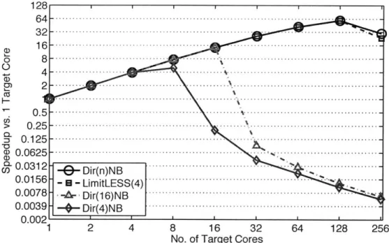 Figure  4-1:  Different  cache  coherency  schemes  are  compared  using  speedup  relative to  simulated  single-core  execution  in  blackscholes  by  scaling  target  core  count.