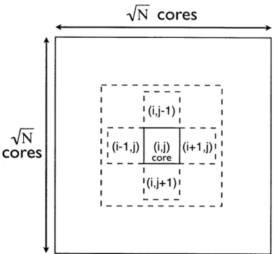 Figure  4-2:  Partitioning  of  a  2D  matrix  between  N  threads  in  2D  Jacobi.  Shown is  a  single  core  at  location  (i,  j)