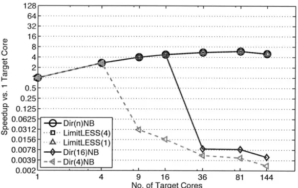 Figure  4-4:  Different  cache  coherency  schemes  are  compared  using  speedup  relative to simulated  single-core  execution  in  2D  Jacobi  by  scaling  target  core  count.