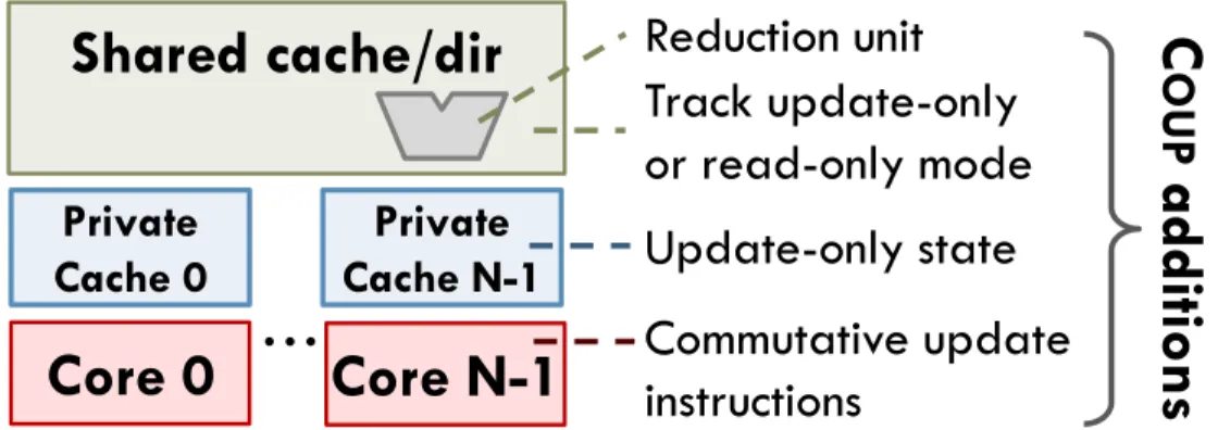 Figure 3-1: Summary of additions and modifications needed to support Coup .