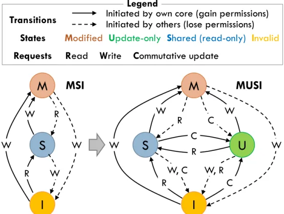 Figure 3-2: State-transition diagrams of MSI and MUSI protocols. For clarity, diagrams omit actions that do not cause a state transition (e.g., R requests in S).