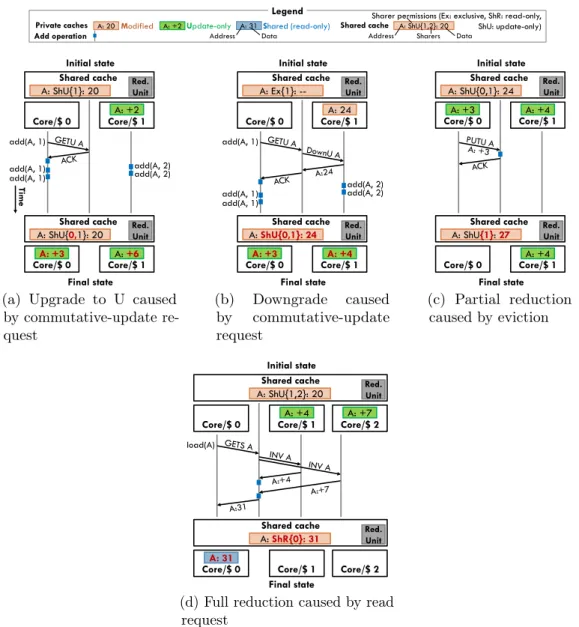 Figure 3-3: MUSI protocol operation: (a) granting update-only (U) state; (b) down- down-grade from M to U due to an update request from another core; (c) partial reduction caused by an eviction from a private cache; and (d) full reduction caused by a read 