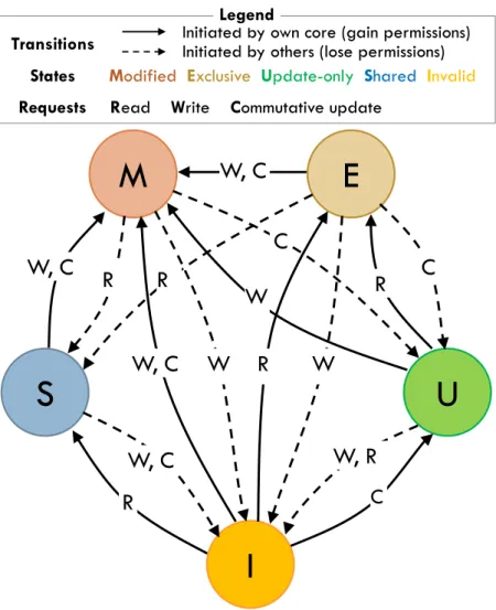 Figure 3-4: State-transition diagram of the MEUSI protocol, used in our evaluation.