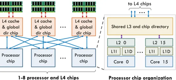 Figure 5-1: Architecture of the simulated SMP system we target.