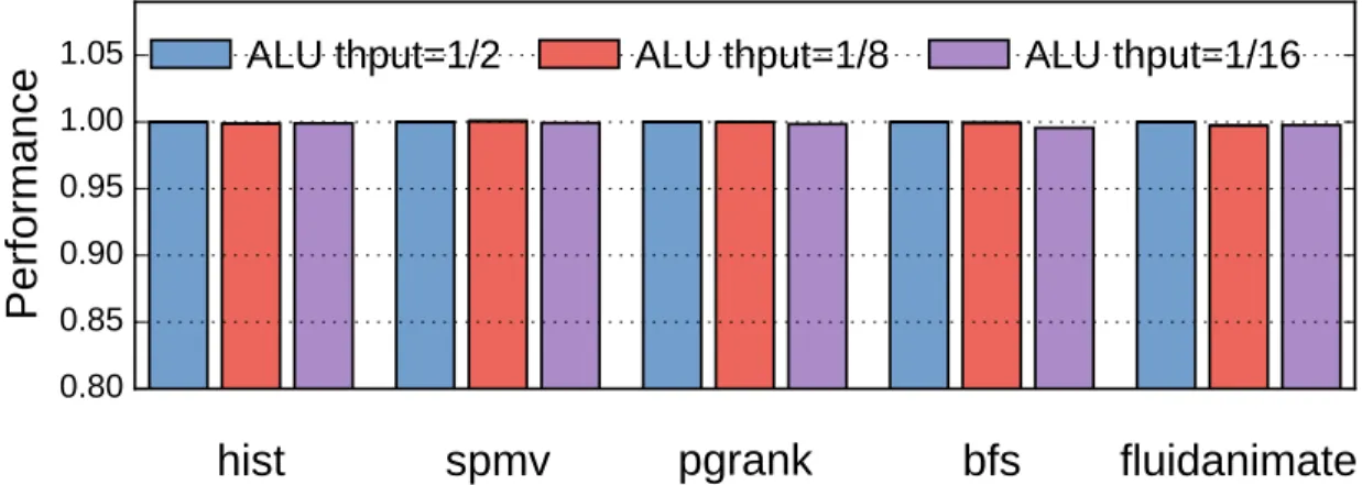 Figure 6-2: Sensitivity to ALU throughput at 128 cores.