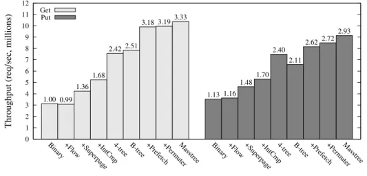 Figure 8. Contributions of design features to Masstree’s performance (§6.2). Design features are cumulative