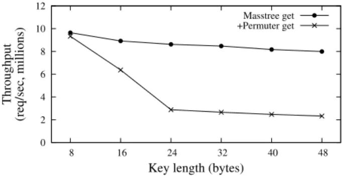Figure 9. Performance effect of varying key length on Masstree and “+Permuter.” For each key length, keys differ only in the last 8 bytes