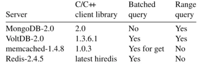 Figure 11. Throughput of Masstree and hard-partitioned Masstree with various skewness (16-core get workload).