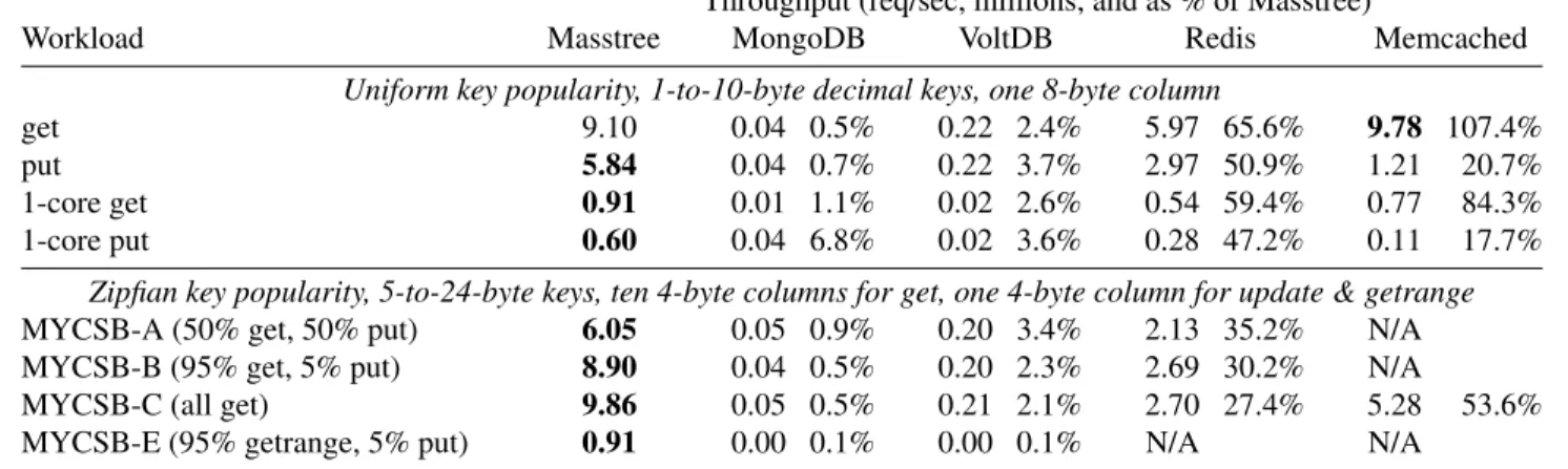 Figure 13. System comparison results. All benchmarks run against a database initialized with 20M key-value pairs and use 16 cores unless otherwise noted