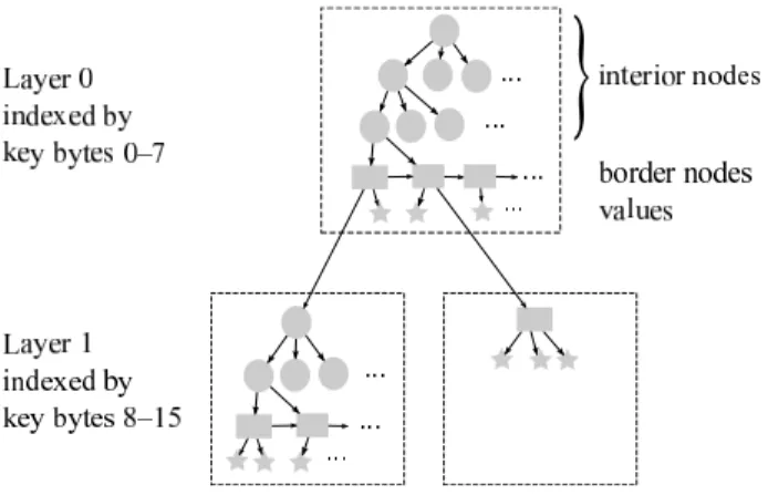 Figure 1. Masstree structure: layers of B + -trees form a trie.