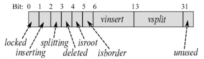 Figure 3. Version number layout. The locked bit is claimed by update or insert. inserting and splitting are “dirty” bits set during inserts and splits, respectively