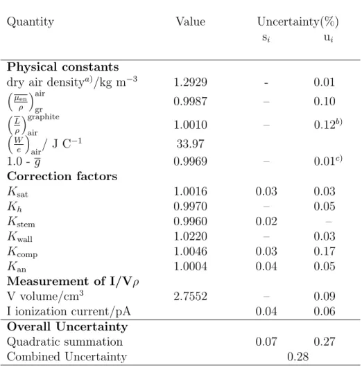 Table II: Summary of values and their relative standard uncertainties in current use with the NRC primary standard for air kerma in a 60 Co beam