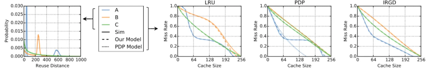 Figure 4: The cache model on three synthetically generated traces (A, B, C) driving small caches using LRU , PDP , and IRGD replacement