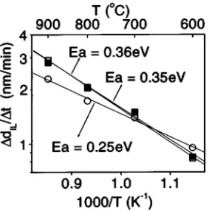 FIG. 3. Arrhenius plot for the growth of the nominal interfacial layer thick- thick-ness of HfO x N y films annealed in O 2 at 1 atm.: ~ d !~ d !~ d ! films with 4 at