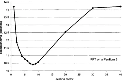 Figure  3-1:  Impact  of execution  scaling  on  performance.