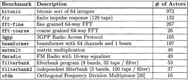 Table  5.1:  Evaluation  benchmark  suite.
