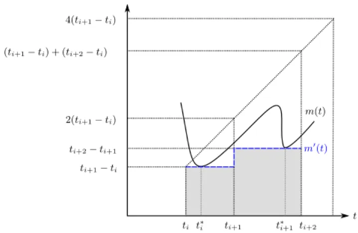 Figure 1: The inner square profile of memory profile m(t).
