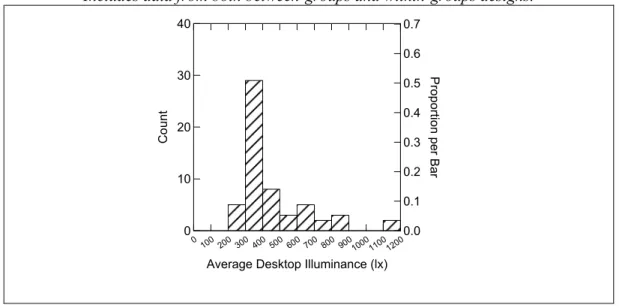 Figure ES3. Mean desktop illuminance chosen by participants with Dimming Control. 