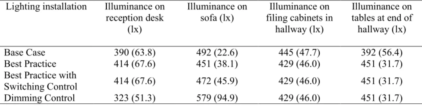 Table 5 shows the mean illuminances provided by the four lighting installations at these locations
