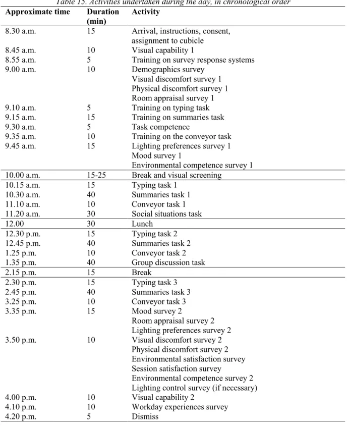 Table 15. Activities undertaken during the day, in chronological order  Approximate time  Duration 