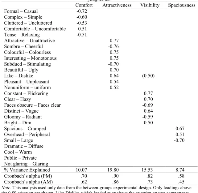 Table 20. Rotated factor loadings from principal components analysis of afternoon room appearance  judgments