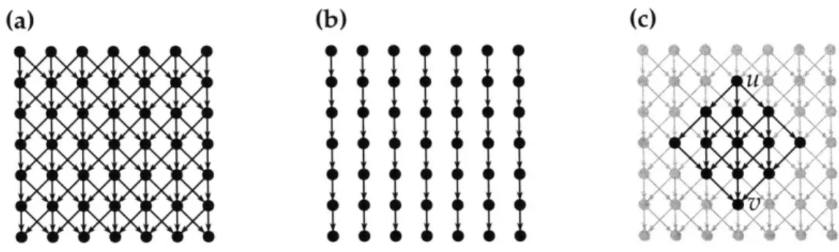 Figure 6-6:  Computational  dag of JACOBI-ITER.  (a)  complete subgraph of size 9  x  9,  (b) its decomposition  into lines,  and  (c)  diamond-shaped  subdag of  width  (2(d)  that is  enclosed by  two nodes u  and  v of distance  d  =  4.