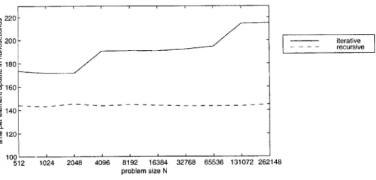 Figure  6-7:  Plot  of  update  time  per  element  per  generation  for  optimized  iterative  and recursive  implementations  of  a  multipass  filter  on  a  167-MHz  UltraSparc  with  16kB   L1-cache  and 512kB  L2-L1-cache.