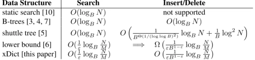 Table 1: Summary of known cache-oblivious dictionaries. Our xDict uses the tall-cache assumption that M = Ω(B 2 ).