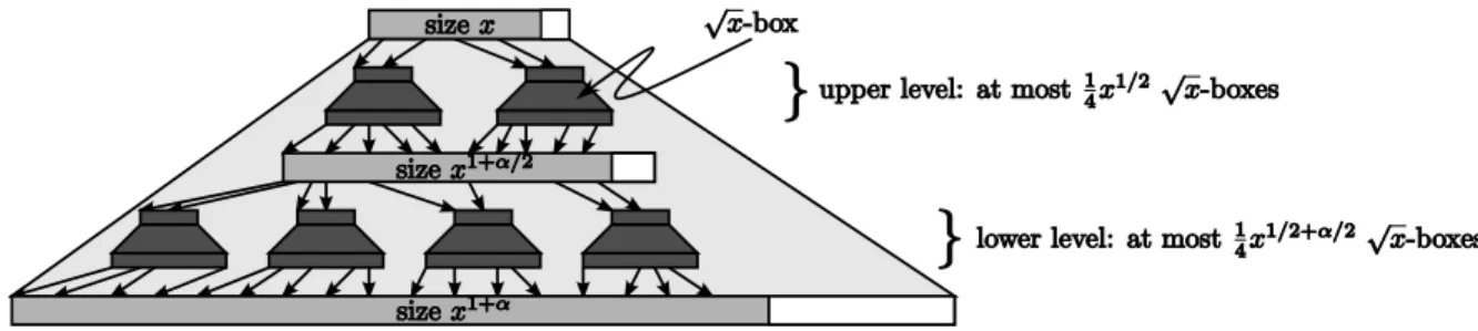 Figure 1: The recursive structure of an x-box. The arrows represent lookahead pointers