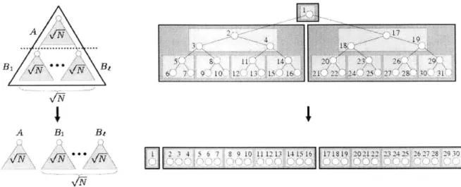 Figure  2-3:  van  Emde  Boas  example  in  general  and  of  height  5.  Figure  taken  from  [7].