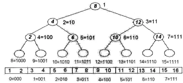 Figure  2-4:  An  example  of  the packed  memory  structure  containing  the  values  1  through 16