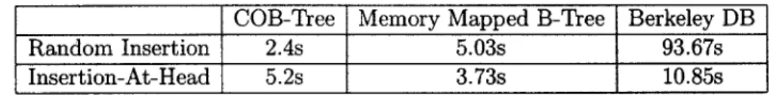 Table  3.1:  Time  needed  to insert  40,000  520  byte keys  into an  empty  database,  in seconds.