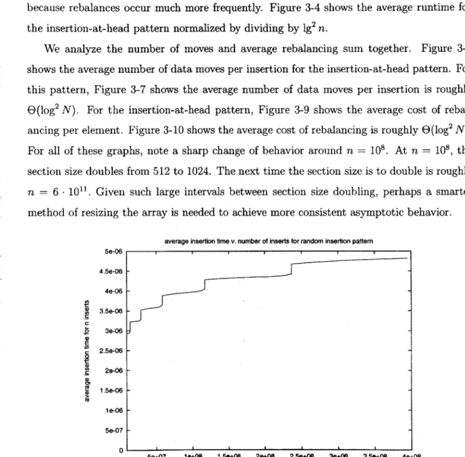 Figure  3-1:  Average  time  for  insertion  with  random  insertion  pattern.