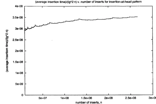 Figure  3-5:  Average  number  of data  moves  with  random  insertion  pattern.
