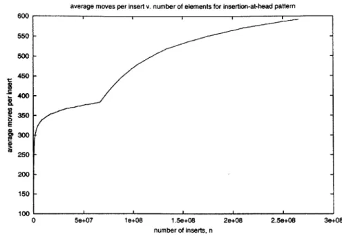 Figure  3-6:  Average  number  of