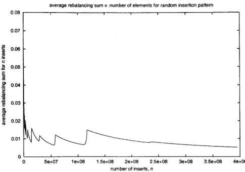 Figure  3-8:  Average  rebalancing  sum  with  random  insertion  pattern.