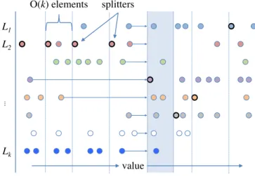 Fig. 1: Range coalescing data structure for the iterated predecessor problem with the value of the element on the x-axis and each row representing a list in {L 1 , L 2 , 