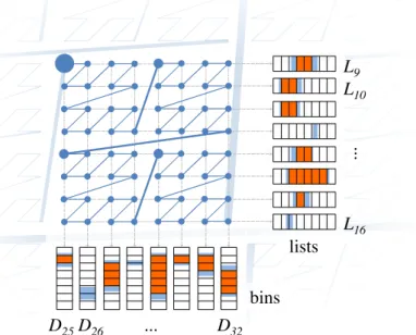 Fig. 5: Example 2 r by 2 r (for r = 3) region of a Z -order traversal of the bin number × list number iteration space