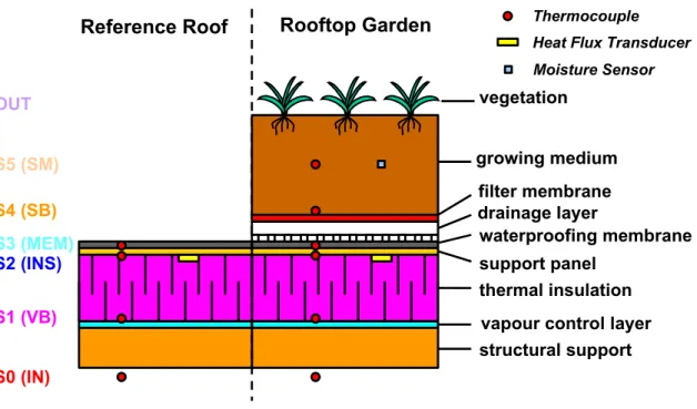 Figure 4.5: Location of sensors installed within the roofing system. 