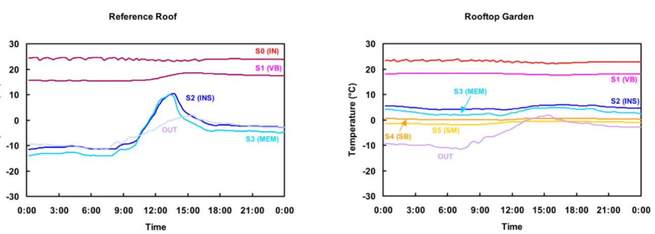 Figure 4.7: Roof temperature profiles without snow coverage (December 3, 2000). 