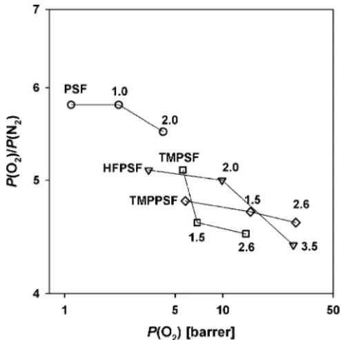 Fig. 2. The effect of volume fraction of TMS-substituted phenylene group on gas permeabilities in PSf.