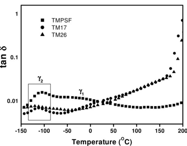 Fig. 5. Dynamic mechanical spectra for TMPSf series.