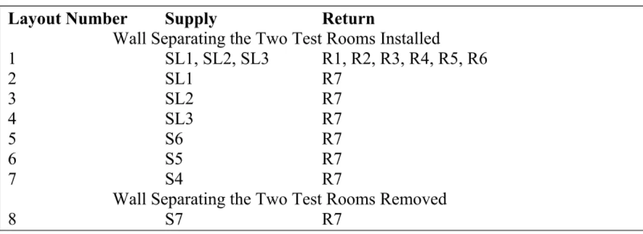 Table 1   Supply and return diffuser layouts of previous NRC study 