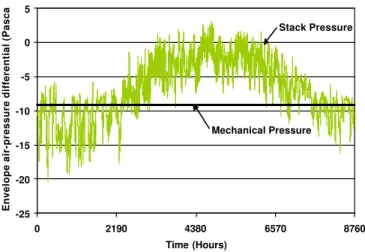 Figure 5b. Components of the total envelope air-pressure dif- ferential. Model of a design load for envelope air-pressure  dif-ferential