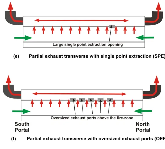 Figure 7   MTVFP Program tested ventilation configurations 