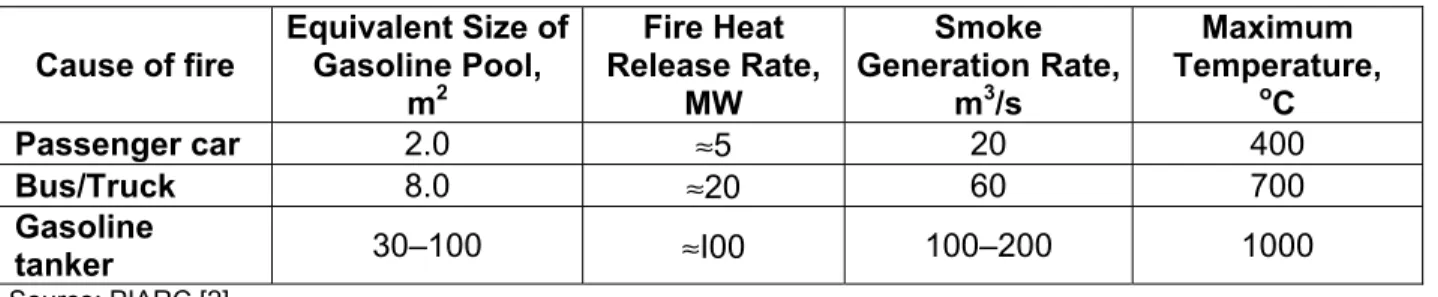 Table 1:  Typical Fire Size Data for Road Vehicles 