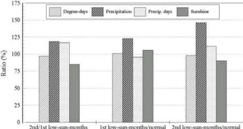 Figure 11. Comparison (%) of 1 st  year low-sun-months (Oct. 