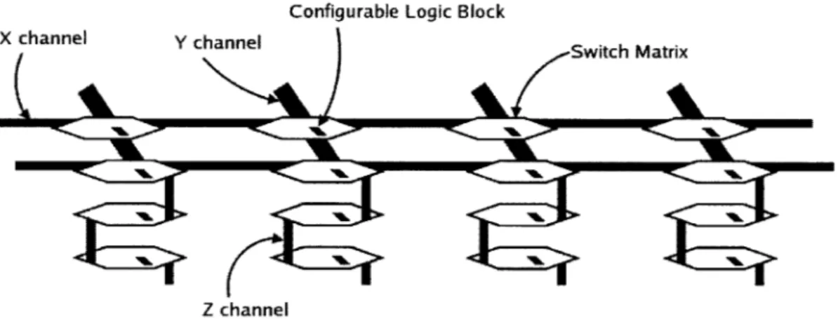 Figure  2-1:  3-D  FPGA  architecture