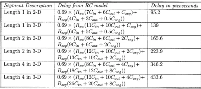 Table  2.2:  Comparing  segment  delays  in  2-D  and  3-D