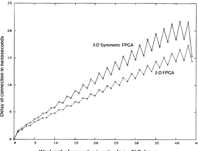 Figure  2-6:  Average  delay  of point-to-point  connections